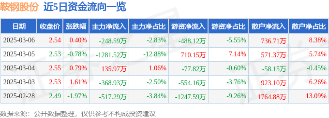 股票行情快报：鞍钢股份（000898）3月6日主力资金净卖出248.59万元