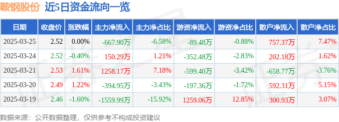 股票行情快报：鞍钢股份（000898）3月25日主力资金净卖出667.90万元