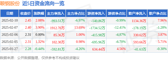 股票行情快报：鞍钢股份（000898）2月10日主力资金净卖出993.51万元