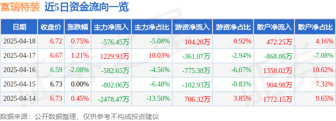 股票行情快报：富瑞特装（300228）4月18日主力资金净卖出576.45万元