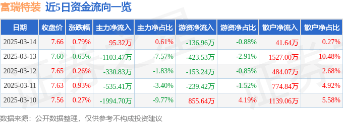 股票行情快报：富瑞特装（300228）3月14日主力资金净买入95.32万元