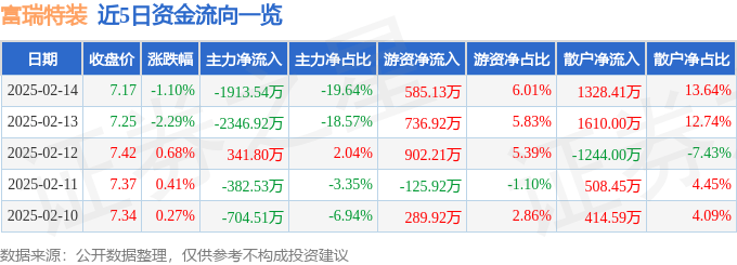 股票行情快报：富瑞特装（300228）2月14日主力资金净卖出1913.54万元