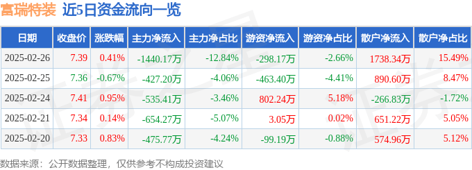 股票行情快报：富瑞特装（300228）2月26日主力资金净卖出1440.17万元