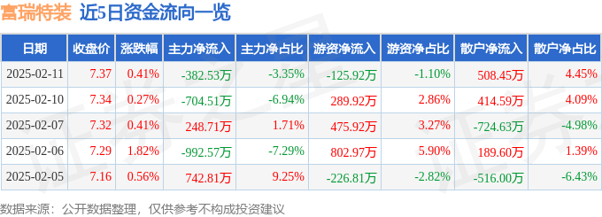 股票行情快报：富瑞特装（300228）2月11日主力资金净卖出382.53万元