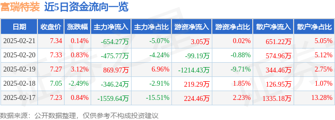 股票行情快报：富瑞特装（300228）2月21日主力资金净卖出654.27万元