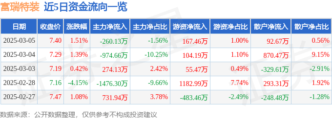 股票行情快报：富瑞特装（300228）3月5日主力资金净卖出260.13万元