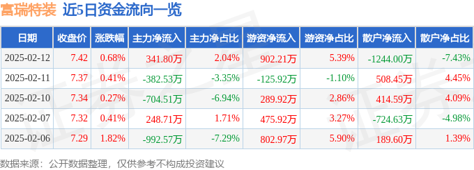 股票行情快报：富瑞特装（300228）2月12日主力资金净买入341.80万元
