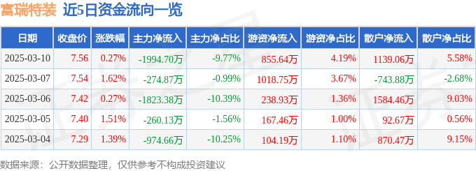 股票行情快报：富瑞特装（300228）3月10日主力资金净卖出1994.70万元