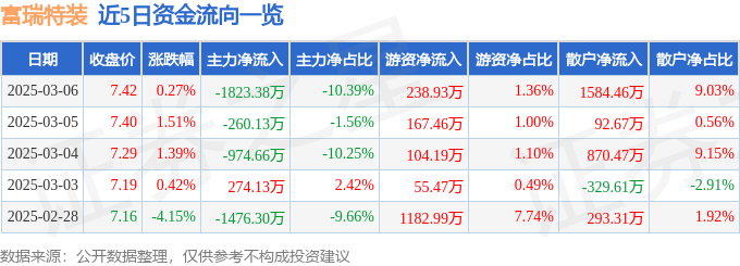 股票行情快报：富瑞特装（300228）3月6日主力资金净卖出1823.38万元