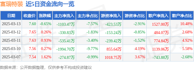 股票行情快报：富瑞特装（300228）3月13日主力资金净卖出1103.47万元