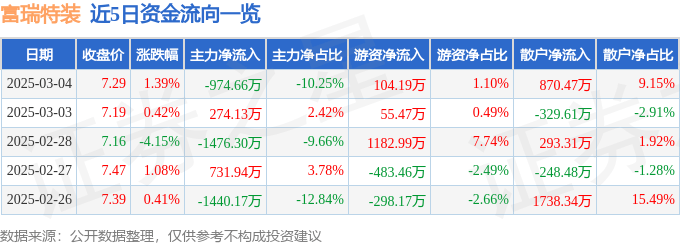 股票行情快报：富瑞特装（300228）3月4日主力资金净卖出974.66万元