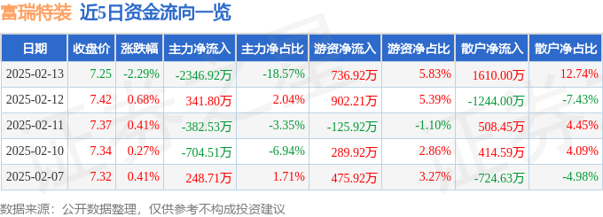 股票行情快报：富瑞特装（300228）2月13日主力资金净卖出2346.92万元