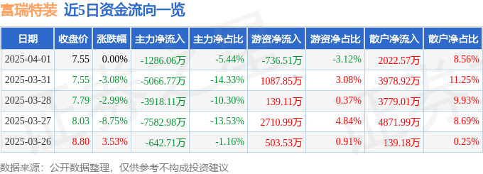 股票行情快报：富瑞特装（300228）4月1日主力资金净卖出1286.06万元