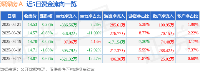 股票行情快报：深深房Ａ（000029）3月21日主力资金净卖出386.56万元
