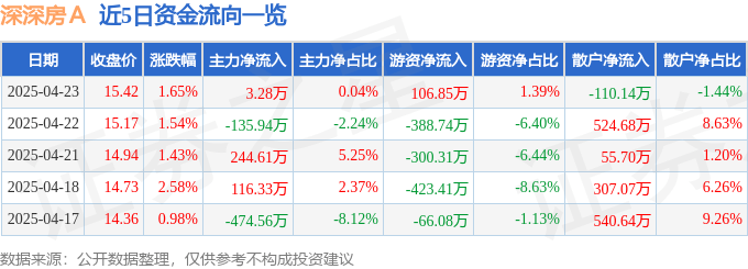 股票行情快报：深深房Ａ（000029）4月23日主力资金净买入3.28万元