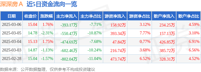 股票行情快报：深深房Ａ（000029）3月6日主力资金净卖出393.17万元