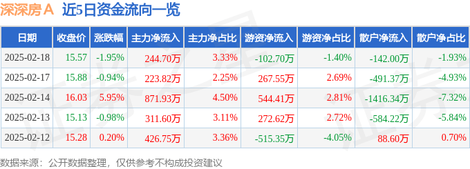 股票行情快报：深深房Ａ（000029）2月18日主力资金净买入244.70万元