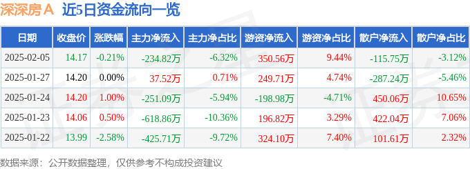 股票行情快报：深深房Ａ（000029）2月5日主力资金净卖出234.82万元