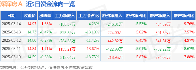股票行情快报：深深房Ａ（000029）3月14日主力资金净卖出188.37万元