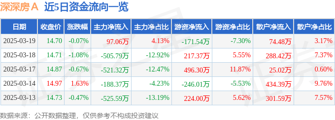 股票行情快报：深深房Ａ（000029）3月19日主力资金净买入97.06万元