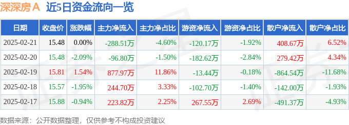股票行情快报：深深房Ａ（000029）2月21日主力资金净卖出288.51万元