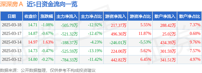 股票行情快报：深深房Ａ（000029）3月18日主力资金净卖出505.79万元