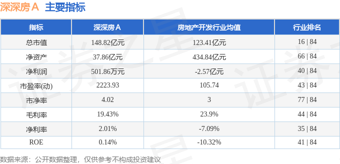 股票行情快报：深深房Ａ（000029）3月18日主力资金净卖出505.79万元