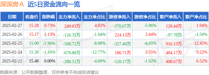 股票行情快报：深深房Ａ（000029）2月27日主力资金净买入249.63万元