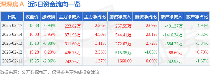 股票行情快报：深深房Ａ（000029）2月17日主力资金净买入223.82万元