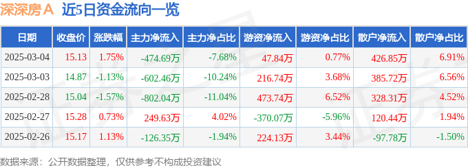 股票行情快报：深深房Ａ（000029）3月4日主力资金净卖出474.69万元