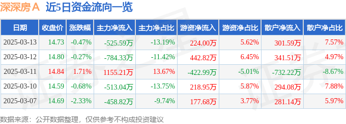 股票行情快报：深深房Ａ（000029）3月13日主力资金净卖出525.59万元