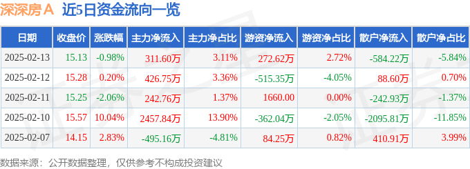 股票行情快报：深深房Ａ（000029）2月13日主力资金净买入311.60万元