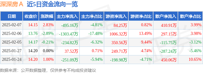 股票行情快报：深深房Ａ（000029）2月7日主力资金净卖出495.16万元
