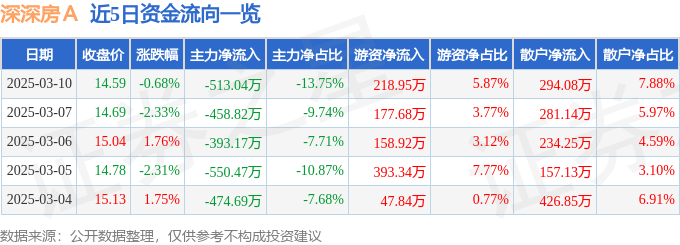 股票行情快报：深深房Ａ（000029）3月10日主力资金净卖出513.04万元
