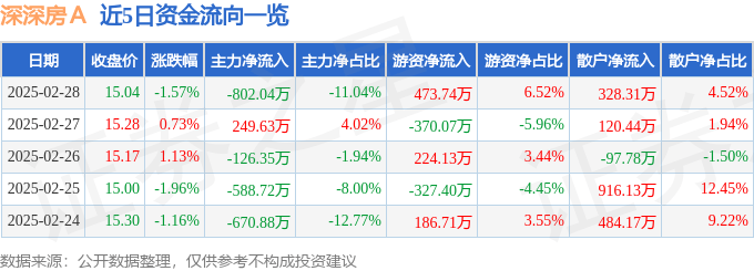 股票行情快报：深深房Ａ（000029）2月28日主力资金净卖出802.04万元