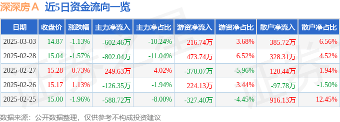 股票行情快报：深深房Ａ（000029）3月3日主力资金净卖出602.46万元