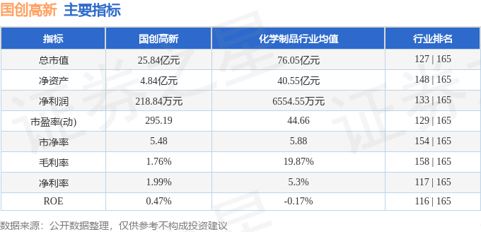 股票行情快报：国创高新（002377）4月29日主力资金净买入404.61万元