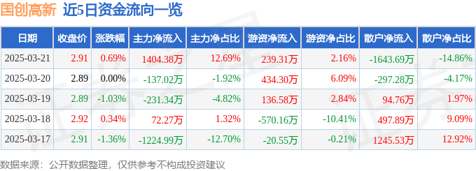 股票行情快报：国创高新（002377）3月21日主力资金净买入1404.38万元