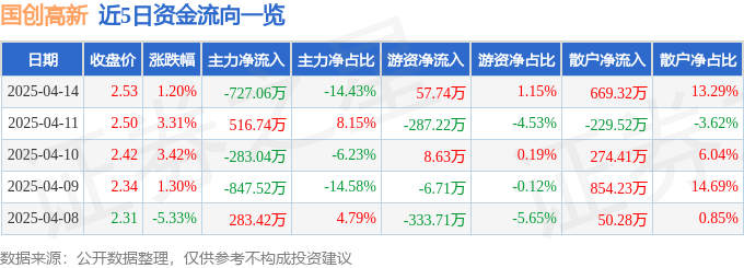 股票行情快报：国创高新（002377）4月14日主力资金净卖出727.06万元
