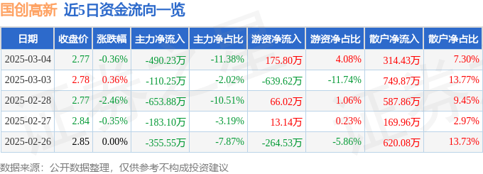 股票行情快报：国创高新（002377）3月4日主力资金净卖出490.23万元