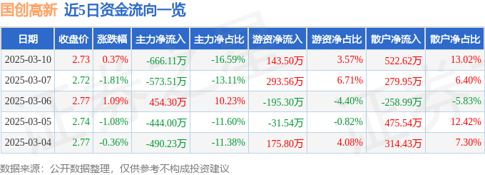 股票行情快报：国创高新（002377）3月10日主力资金净卖出666.11万元