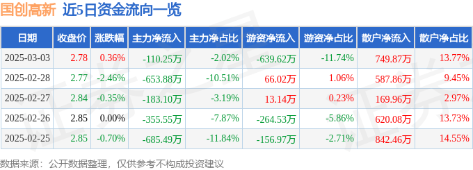 股票行情快报：国创高新（002377）3月3日主力资金净卖出110.25万元