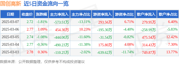 股票行情快报：国创高新（002377）3月7日主力资金净卖出573.51万元