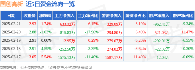 股票行情快报：国创高新（002377）2月21日主力资金净买入633.32万元