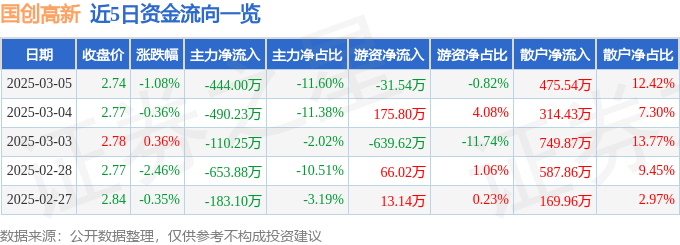 股票行情快报：国创高新（002377）3月5日主力资金净卖出444.00万元