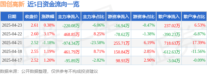 股票行情快报：国创高新（002377）4月23日主力资金净卖出220.08万元