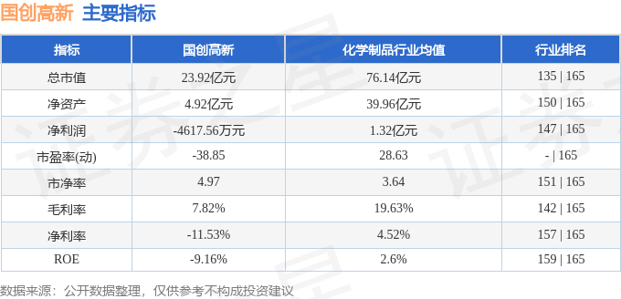 股票行情快报：国创高新（002377）4月23日主力资金净卖出220.08万元