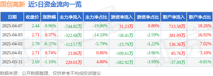 股票行情快报：国创高新（002377）4月7日主力资金净卖出744.82万元