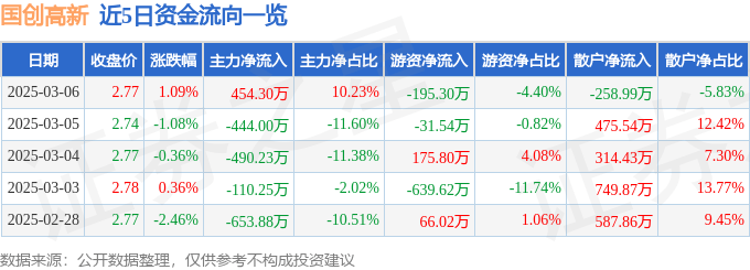 股票行情快报：国创高新（002377）3月6日主力资金净买入454.30万元