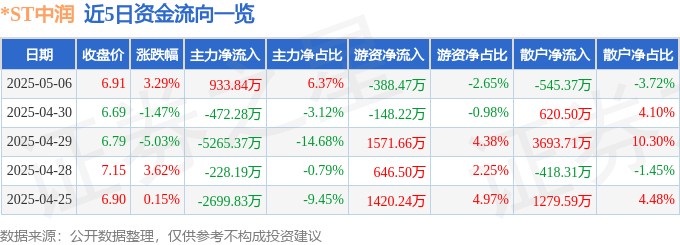 股票行情快报：*ST中润（000506）5月6日主力资金净买入933.84万元